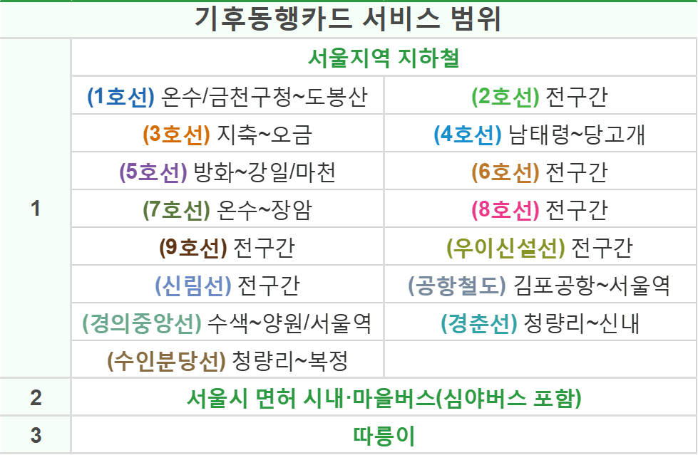 기후동행카드 가능 노선 신분당선