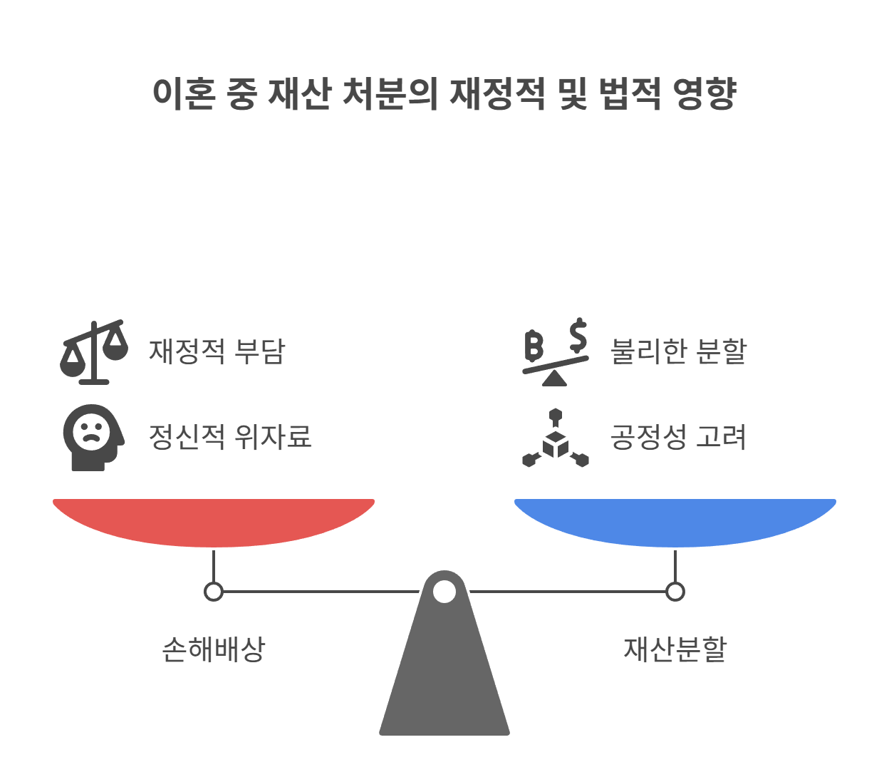 민사상 손해배상과 재산분할에 미치는 영향