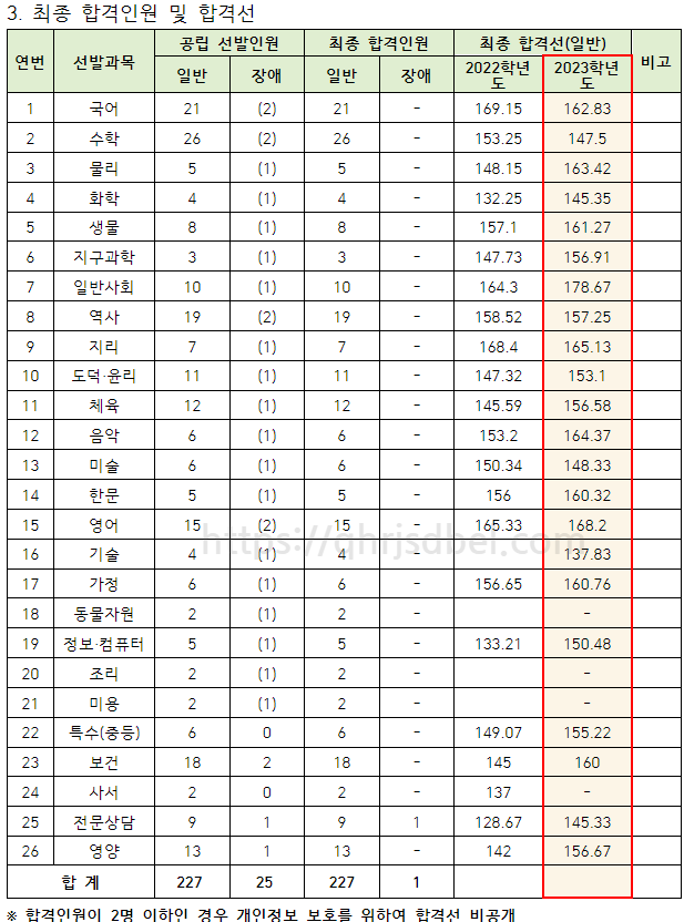 2023중등임용최종합격컷(강원)