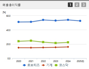 로보티즈 주가 매출총이익