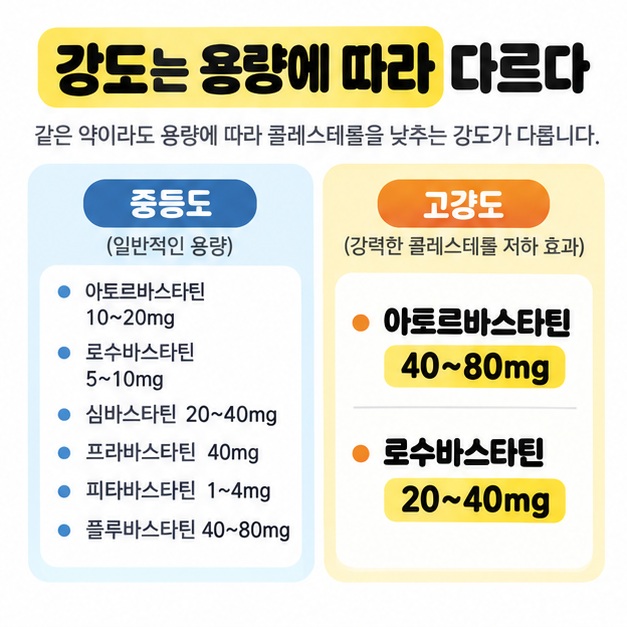 스타틴은 용량에 따라 중등도와 고강도로 나뉘며 아토르바스타틴과 로수바스타틴의 고강도 용량을 보여주는 카드