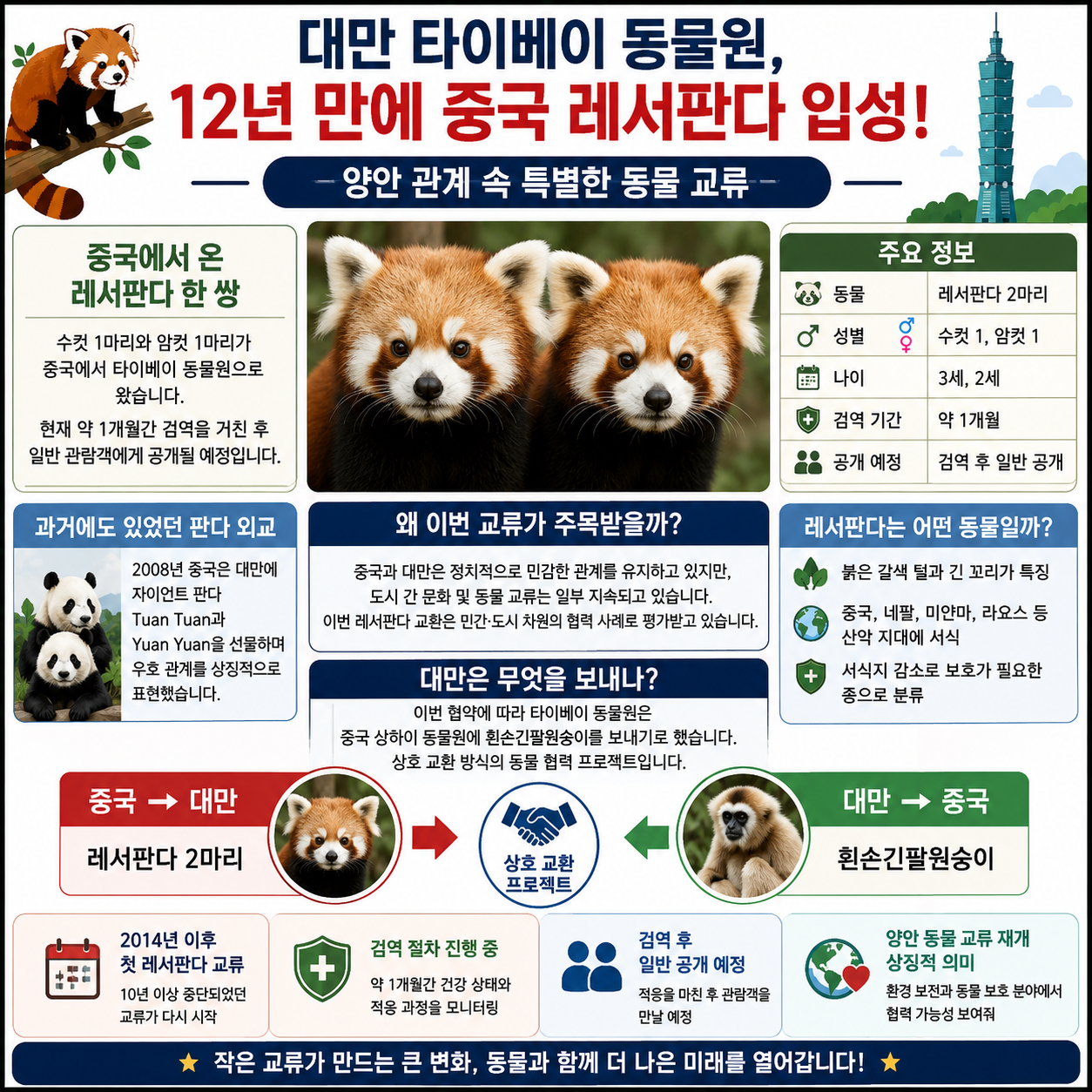 대만 타이베이 동물원, 12년 만에 중국 레서판다 입성