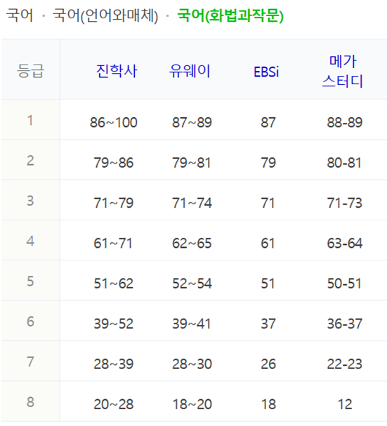 국어 (화법과 작문) 등급컷