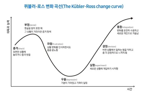 퀴블러로스 죽음 5단계 이론 문제 심리_3