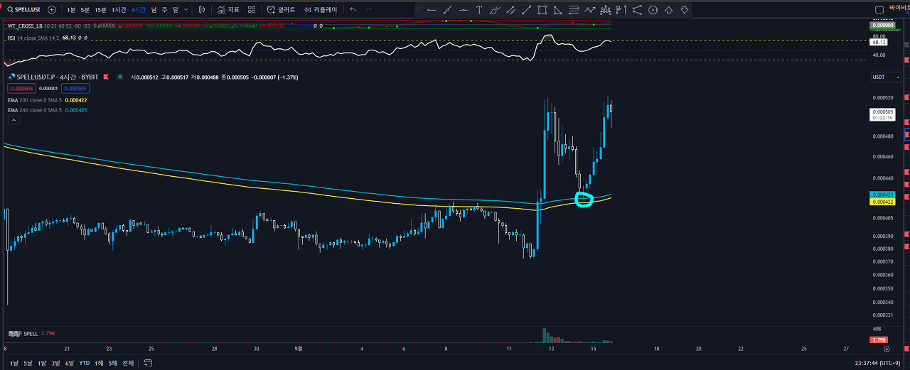 EMA 4시간봉