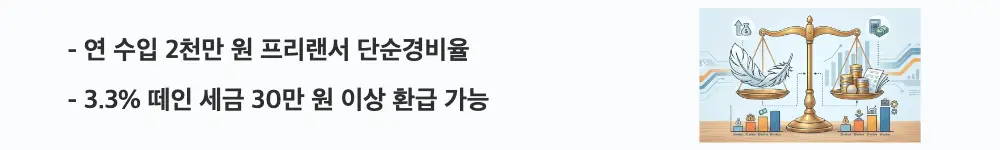 종소세 단순경비율 기준경비율: "연 수입 2천만 원 프리랜서 단순경비율, 3.3% 떼인 세금 30만 원 이상 환급 가능"이라는 문구가 포함된 웹배너 이미지. 이 이미지는 단순경비율 구간 프리랜서의 예상 환급액 시뮬레이션 결과를 시각적으로 전달하며, 블로그의 경비율 연소득별 세금 계산과 관련된 내용을 설명함