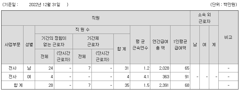 예스코홀딩스 2022년 평균 연봉