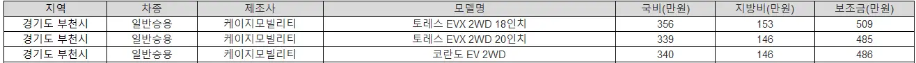 2025년 부천 전기차 보조금 현대차
