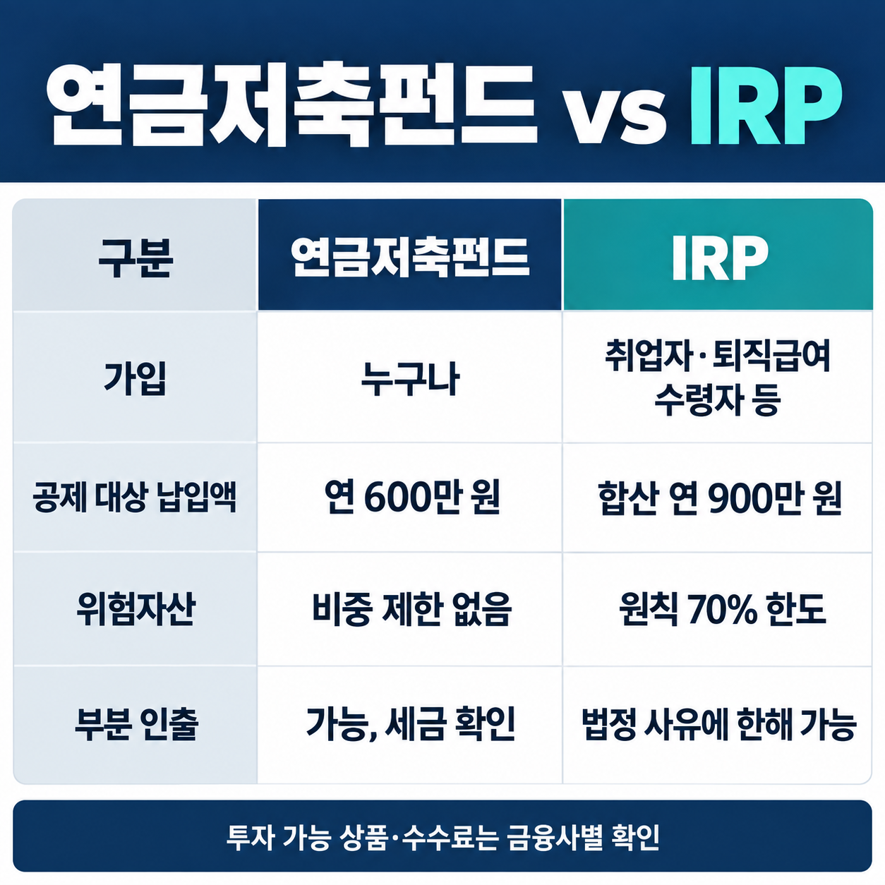 연금저축펀드와 IRP의 가입, 공제 대상 납입액, 위험자산, 부분 인출 비교표