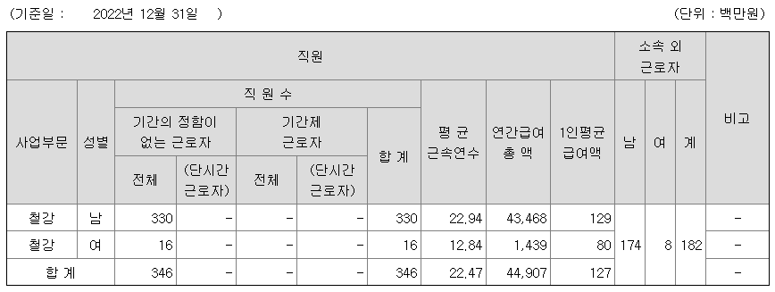 2022년 한국철강 평균 연봉 정보
