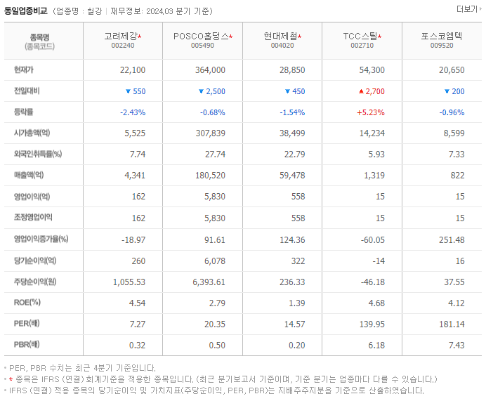 고려제강_동종업비교자료
