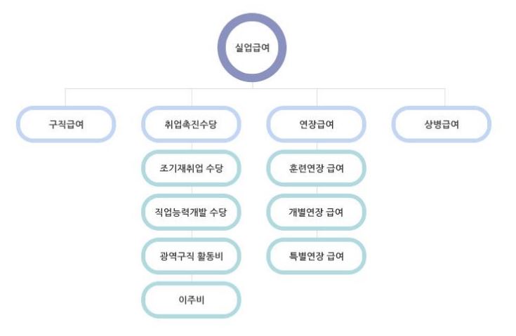 실업급여-분류