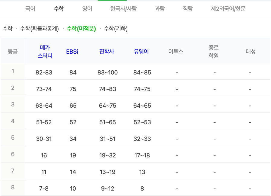 2024학년도 수능 가채점 등급컷
