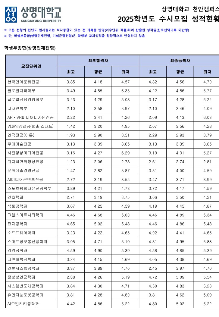 학생부종합전형(상명인재전형)