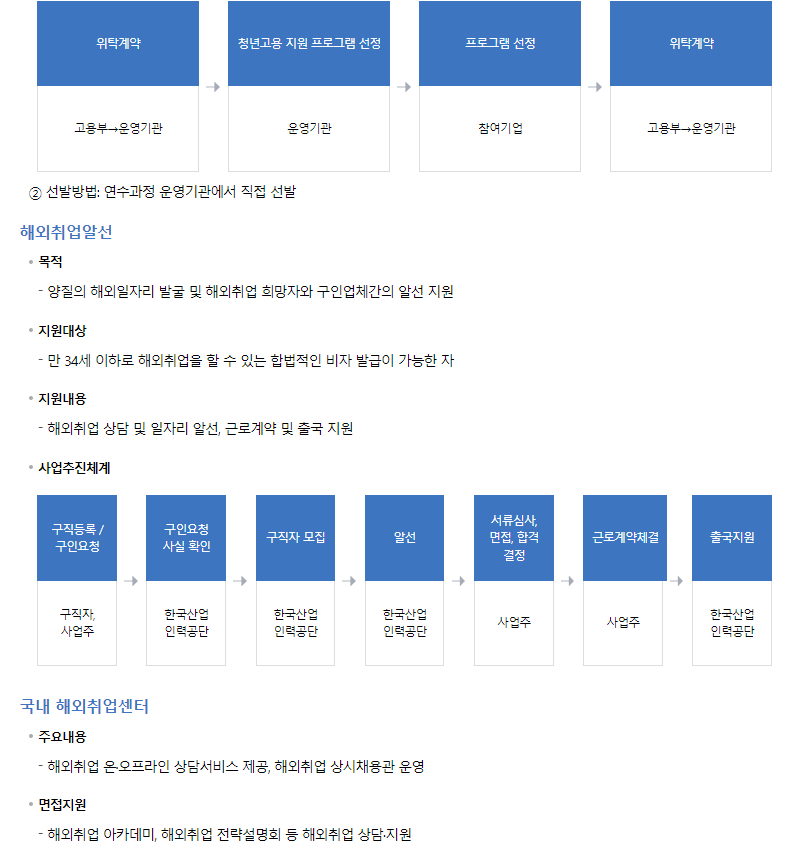고용노동부 청년지원정책 해외취업지원
