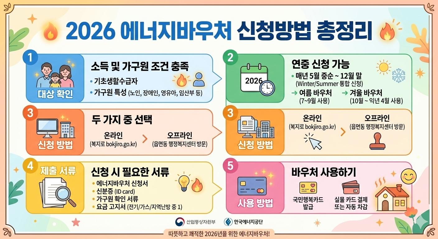 2026 에너지바우처 신청방법 총정리 인포그래픽