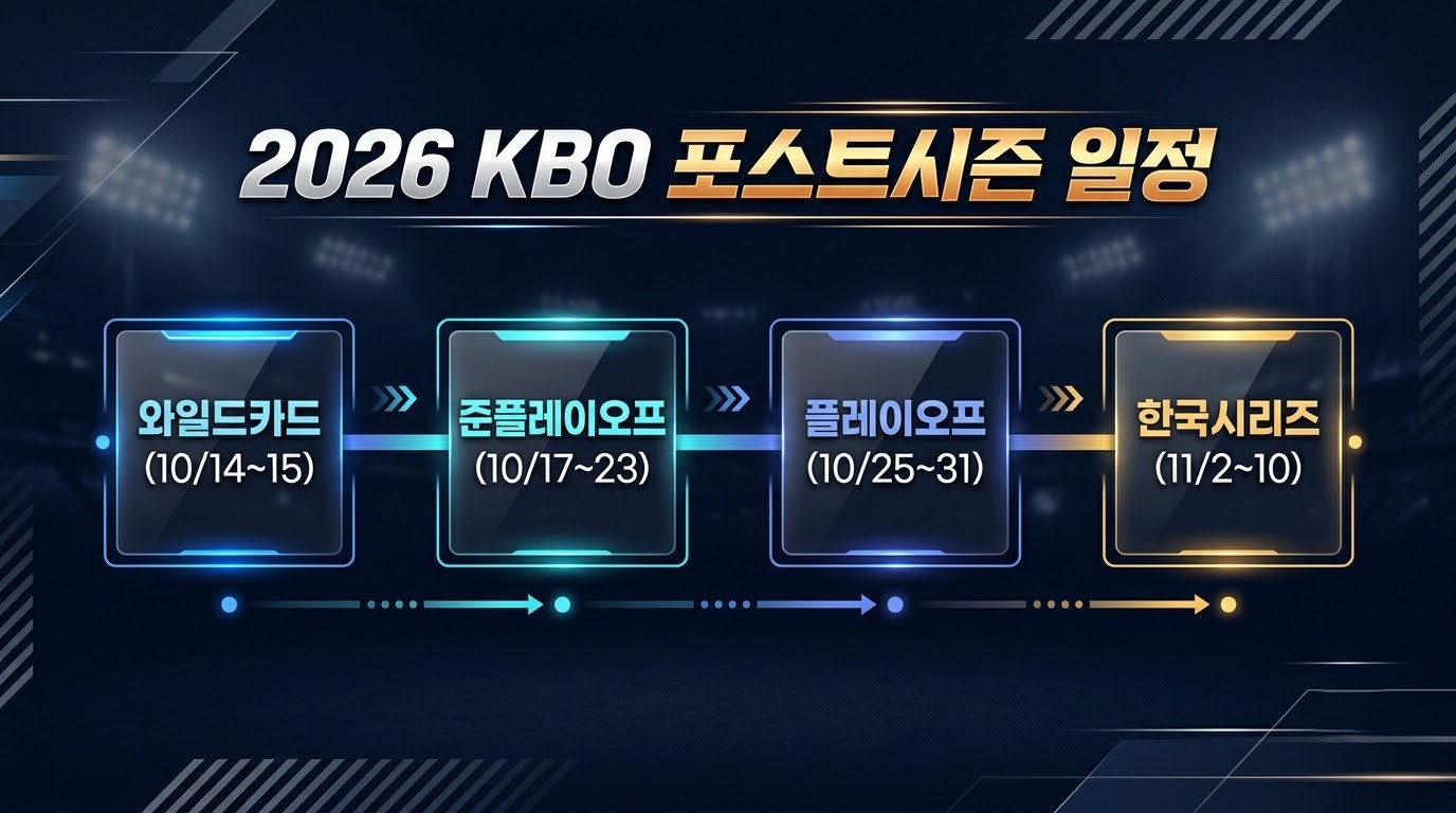 2026 프로야구 포스트시즌 일정