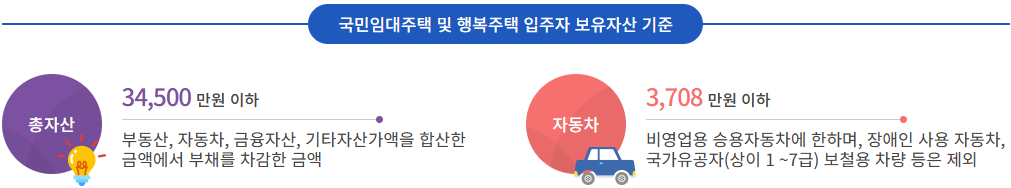 국민임대와 행복주택 입주자 보유 자산 기준