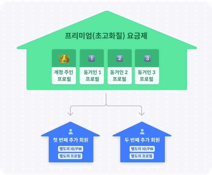 넷플릭스 9500원 요금제 폐지