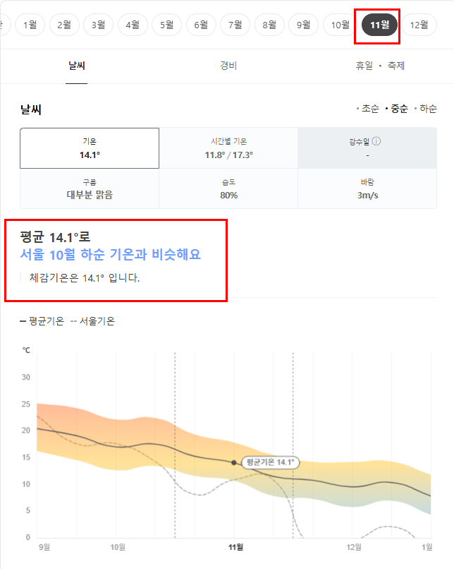 이탈리아 11월 날씨 옷차림 추천 여행지