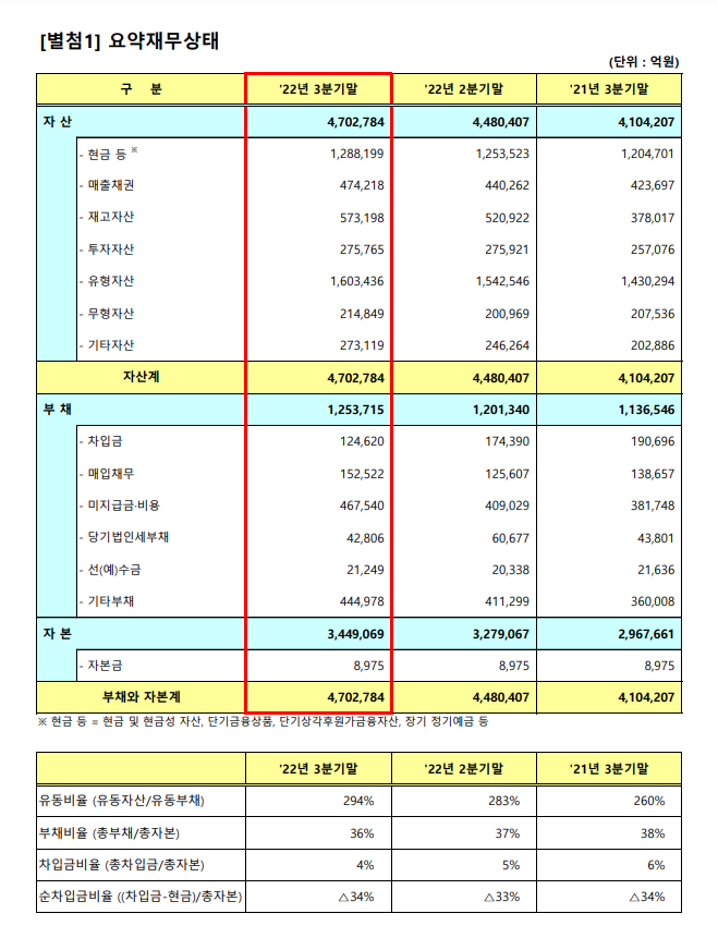요약재무상태