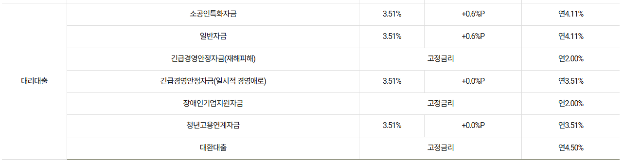 소상공인 정책자금 상환연장 (24년 8월 갱신)