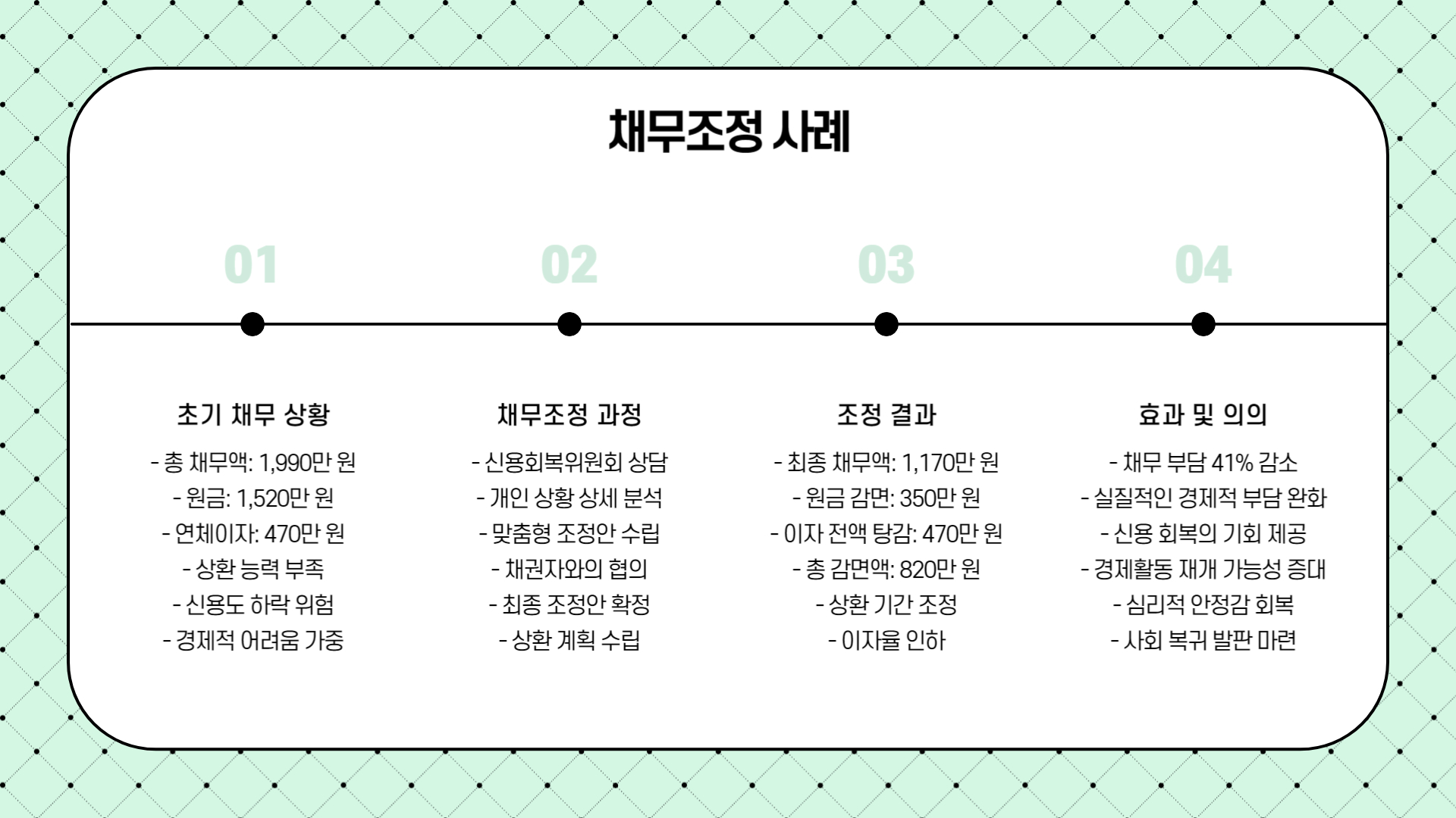 2025년 정부 지원 총정리 채무조정 사례