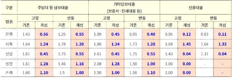 주요 금융업권별 가계대출 중도상환수수료율(평균수수료율 기준)