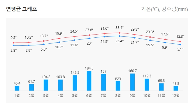 일본 오사카 12월 날씨 옷차림 추천 여행지