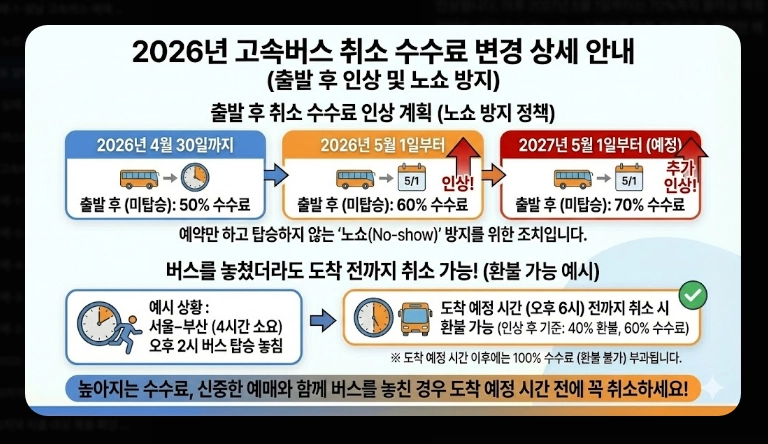 고속버스 취소표 알림 설정(앱, 방법)(2026년 + 정보)