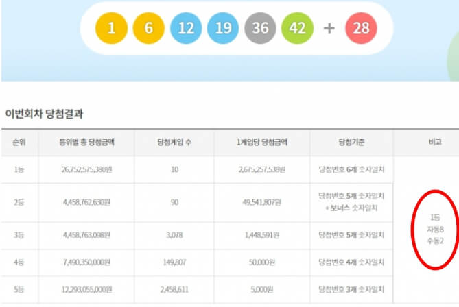 제1032회-로또당첨번호-1등-2등-3등-4등-5등-자동8-수동2