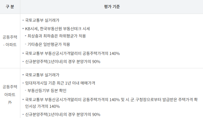 임차목적물의 가격