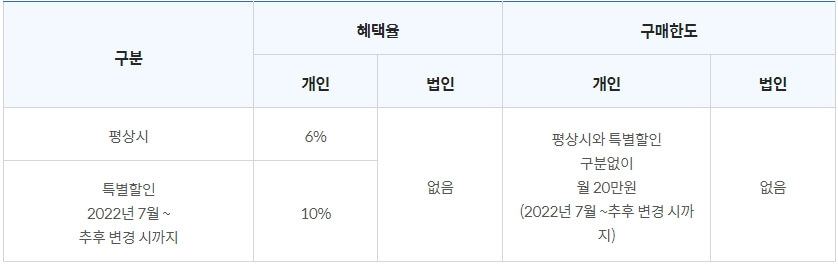 안산지역화폐-다온-할인율