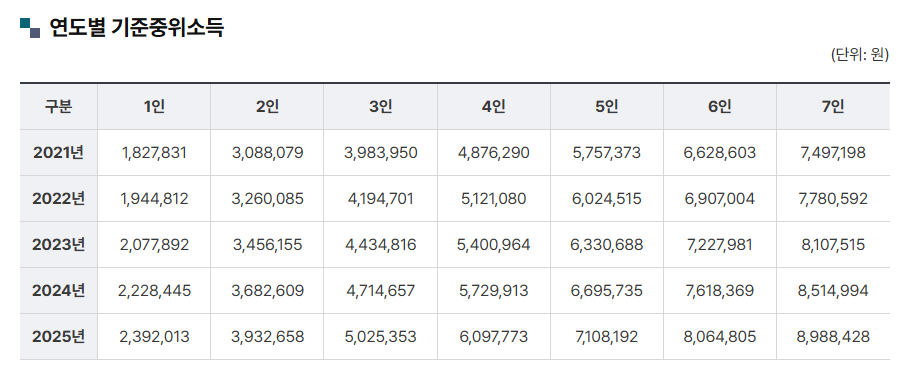 ▲ 연도별 기준 중위소득 (출처: 보건복지부)