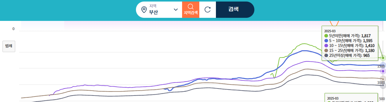 부산-연차별-시세