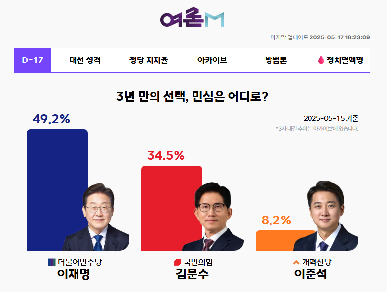대선 지지율 실시간 확인
