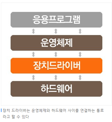 장치드라이버 기능 설명 이미지