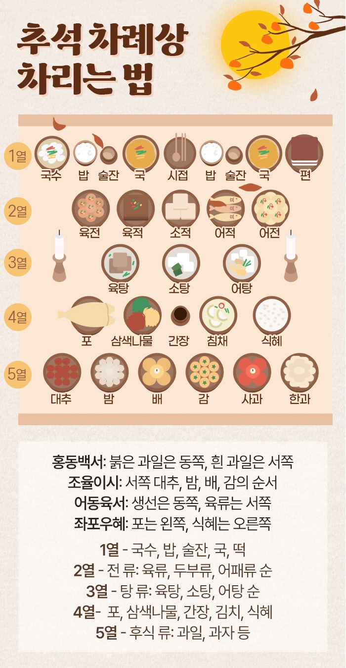차례상 차리는 법