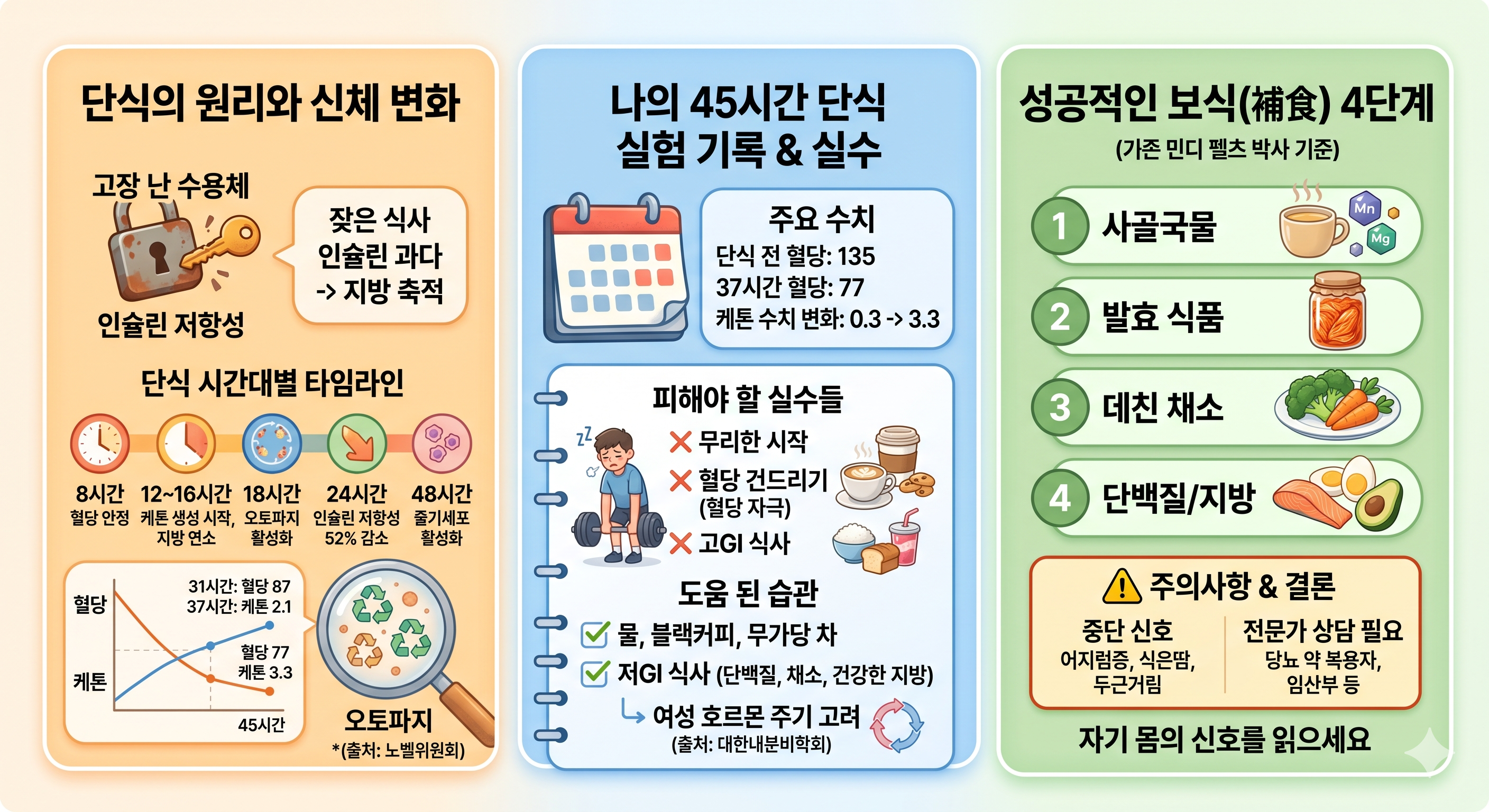 단식효과(인술린 저항성)