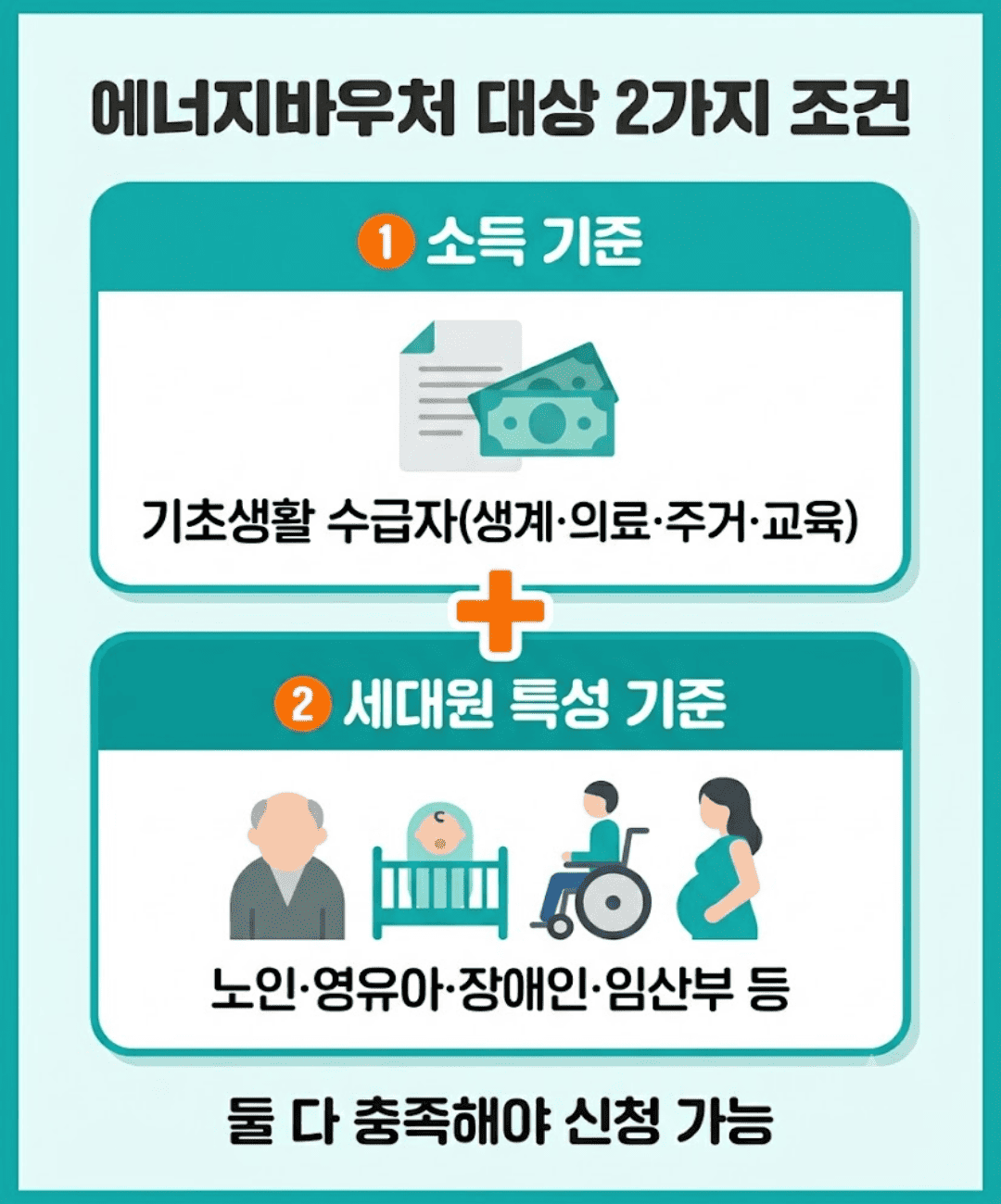 에너지바우처 신청 대상 소득기준과 세대원 특성기준 두 가지 조건 인포그래픽