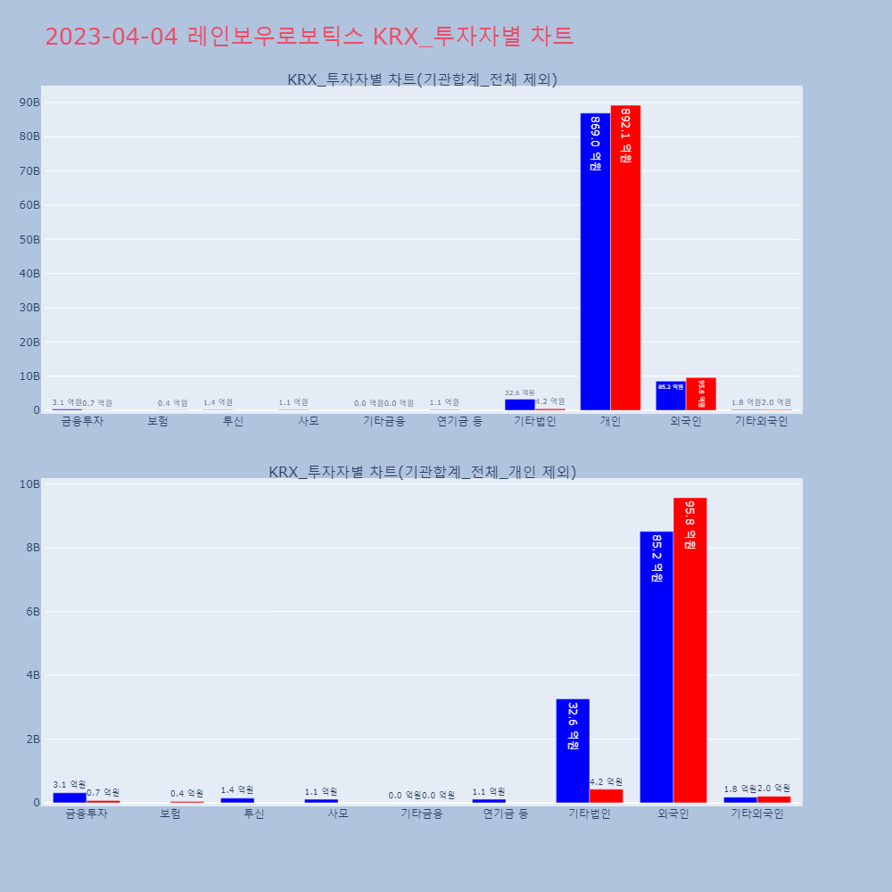 레인보우로보틱스_KRX_투자자별_차트