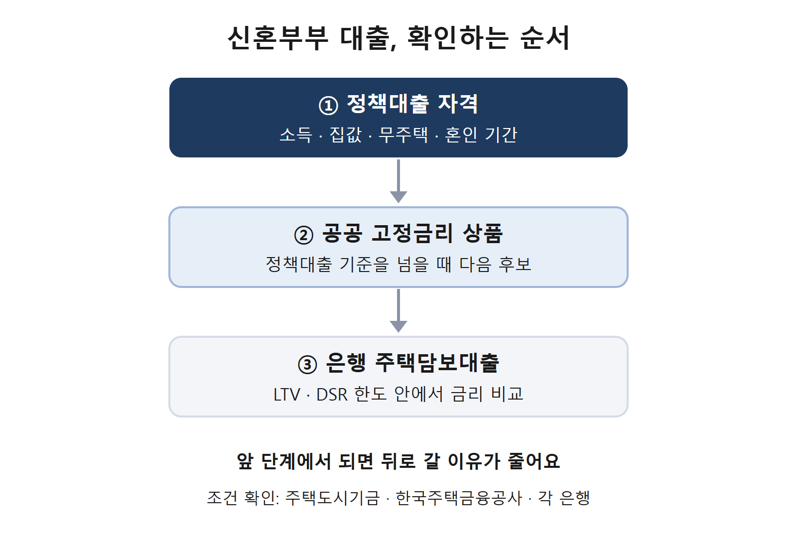 신혼부부 대출 확인 순서 흐름도