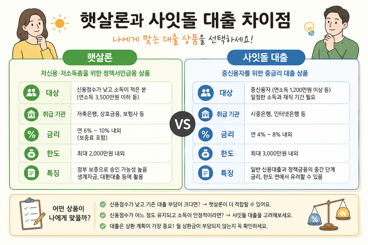 햇살론과 사잇돌 대출의 대상, 금리, 한도 차이를 비교한 인포그래픽