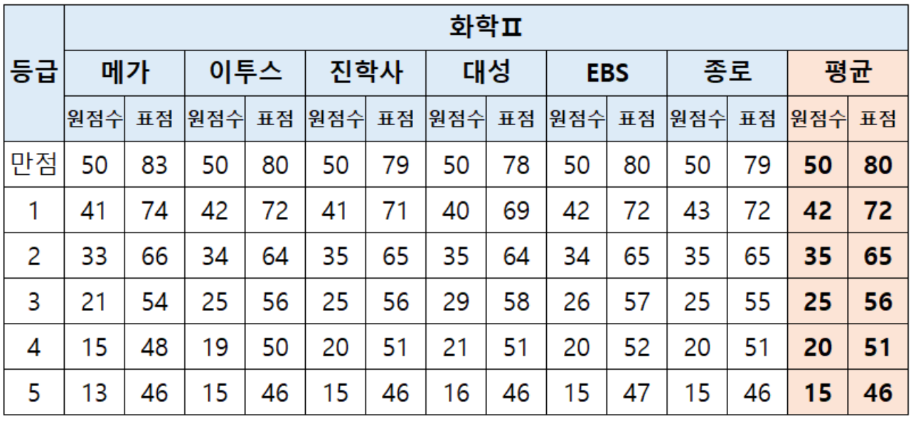 2024 수능 사회탐구 등급컷