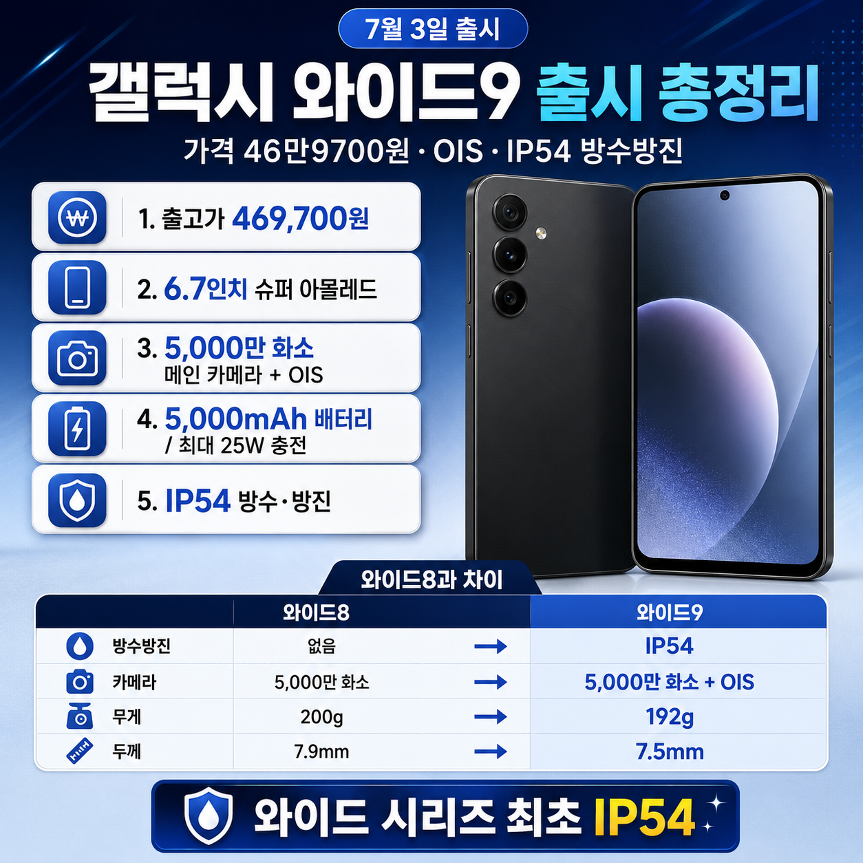 갤럭시 와이드9 출시 총정리: 가격 46만9700원&middot;OIS&middot;IP54 방수방진과 와이드8 차이