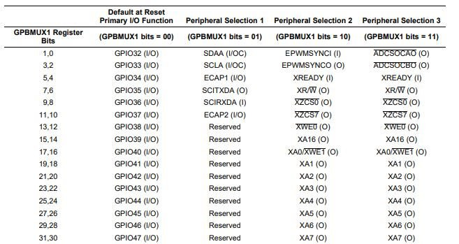 TMS320F28335 GPIO MUX Table