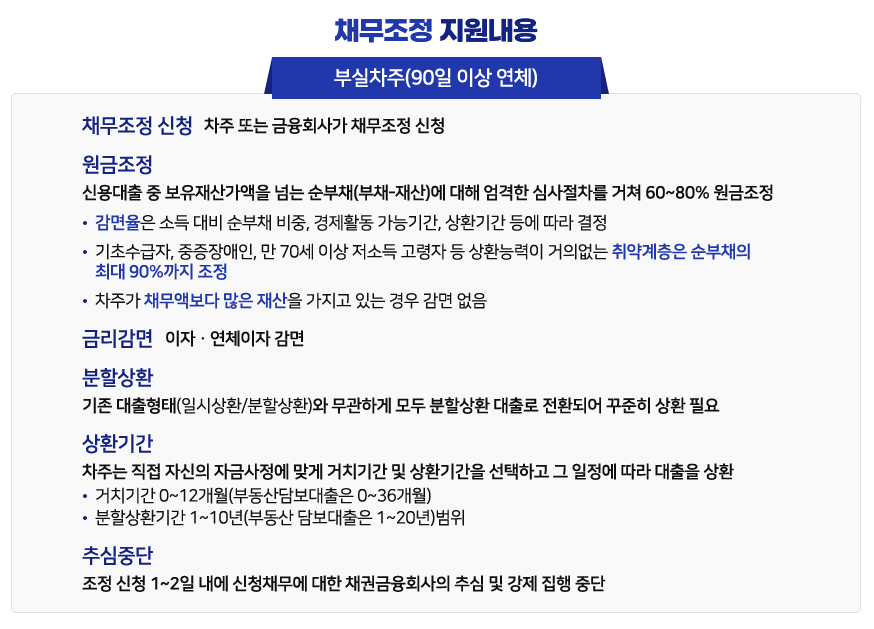 새출발기금 신청대상 신청방법 코로나지원금 부실차주 장기연체 만기연장 상환유예