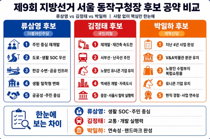 제9회 지방선거 서울 동작구청장 후보 공약 비교