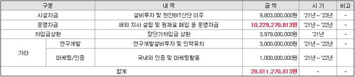지아이텍-자금용도