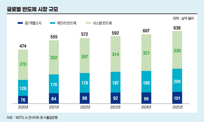 글로벌 반도체 시장 규모